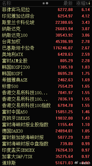 【上攻行情还将延续，挖掘热点精选择优】朋友们，大家早上好！隔夜美股三大股指齐齐收