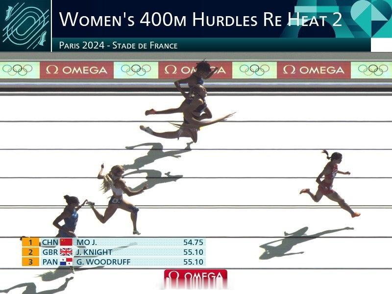 牛逼！2024巴黎奥运会女子400米跨栏复活赛，莫家蝶PB小组第一进军半决赛。以