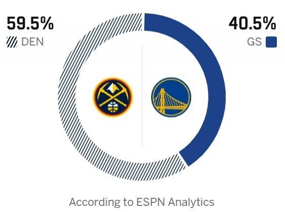 西部第三VS第八！ESPN预测明天胜率：残阵勇士40.5% 掘金59.5%金州勇