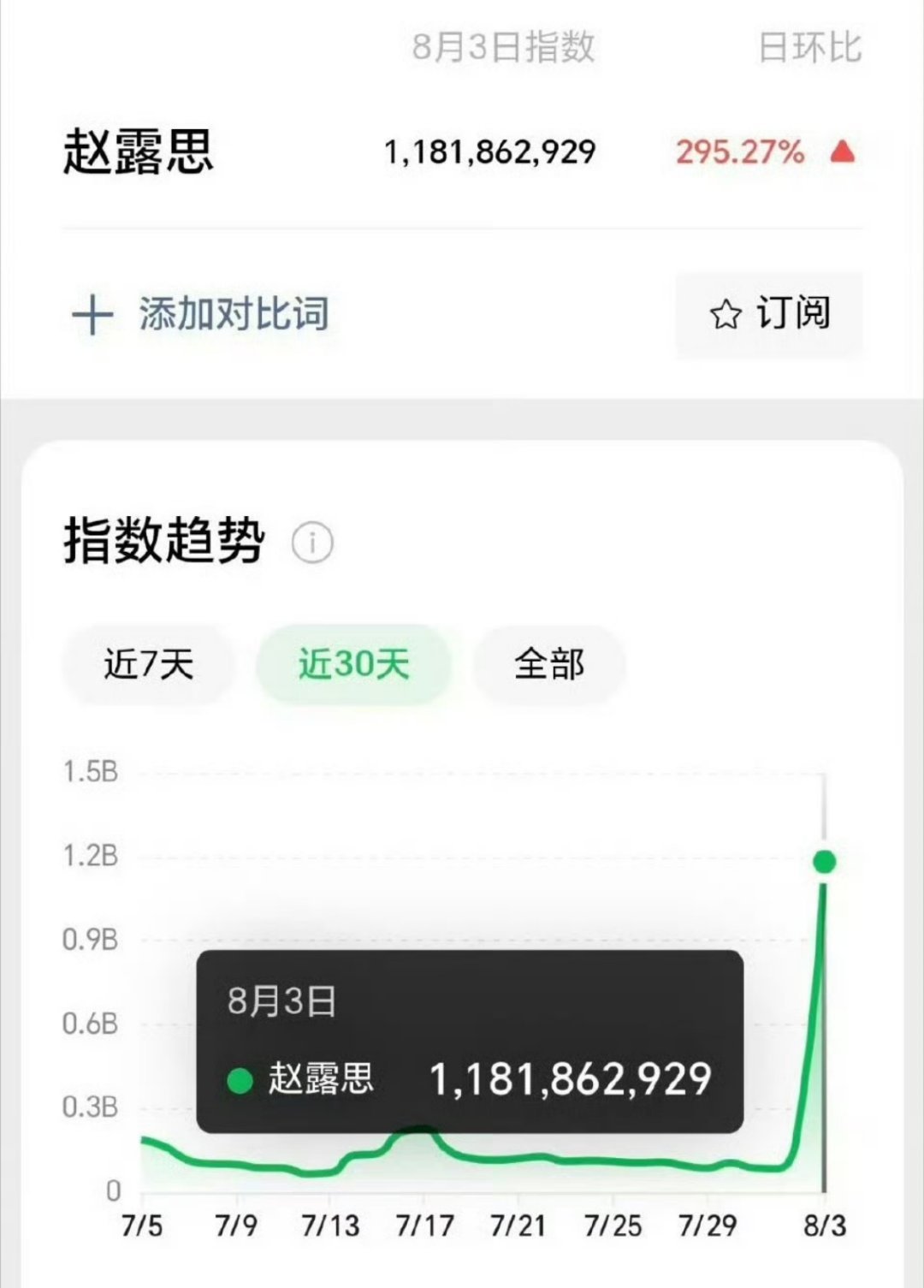 赵露思昨天微指11.8亿 ​​​