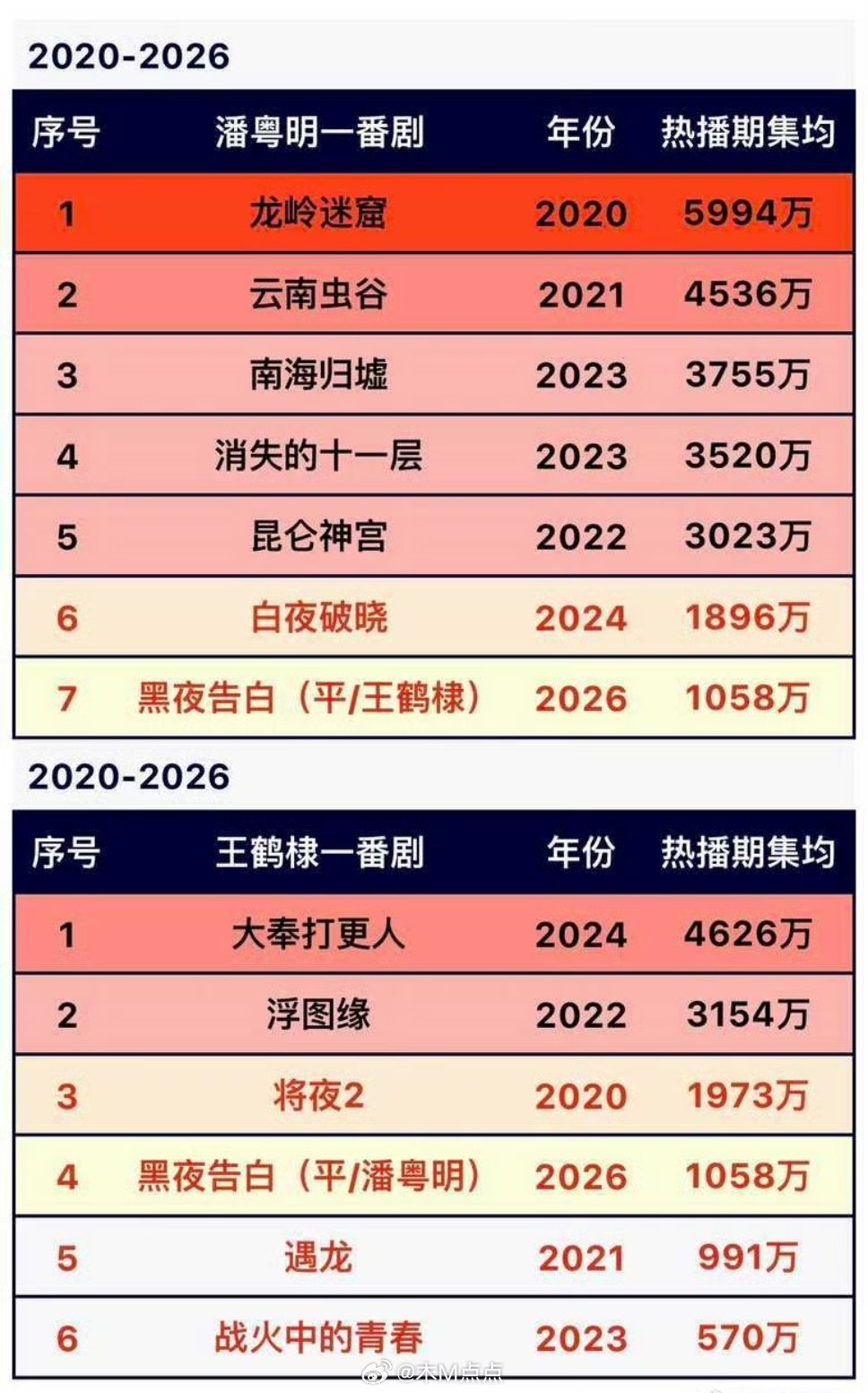 《黑夜告白》热播期结束，评级A+。集均1058万，位列王鹤棣一番剧集均第4…潘粤