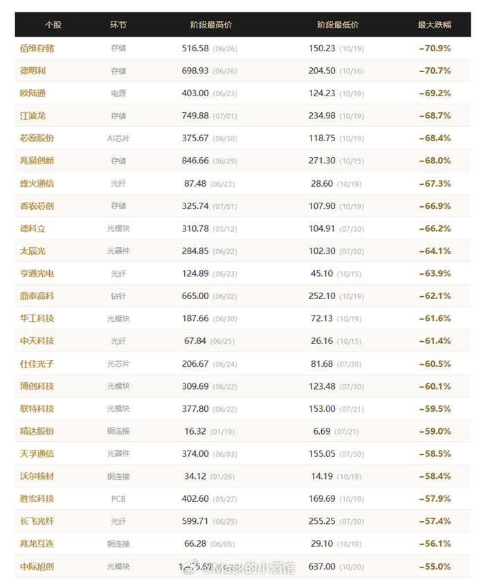 阴跌击穿科技信仰！以下内容不构成任何建议：六月份是科技板块最热的时候，人声鼎沸人