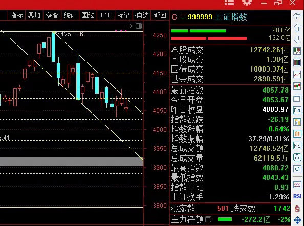 又是4000只个股下跌，6月仍然以防守为主现在的市场极端分化指数红的时候，也是3