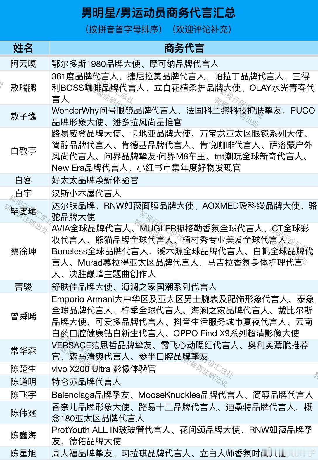 男明星/男运动员商务代言汇总男明星/男运动员商务代言汇总（按拼音首字母排序）（欢