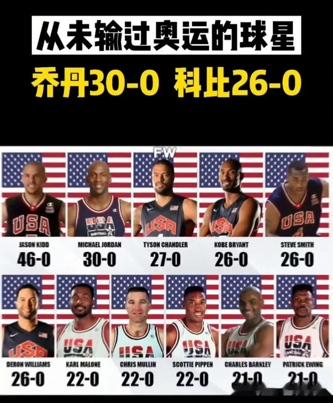 美媒晒美国国家队从没输过的球星排名，科比居然才第四！
1、基德，46胜0负。这样
