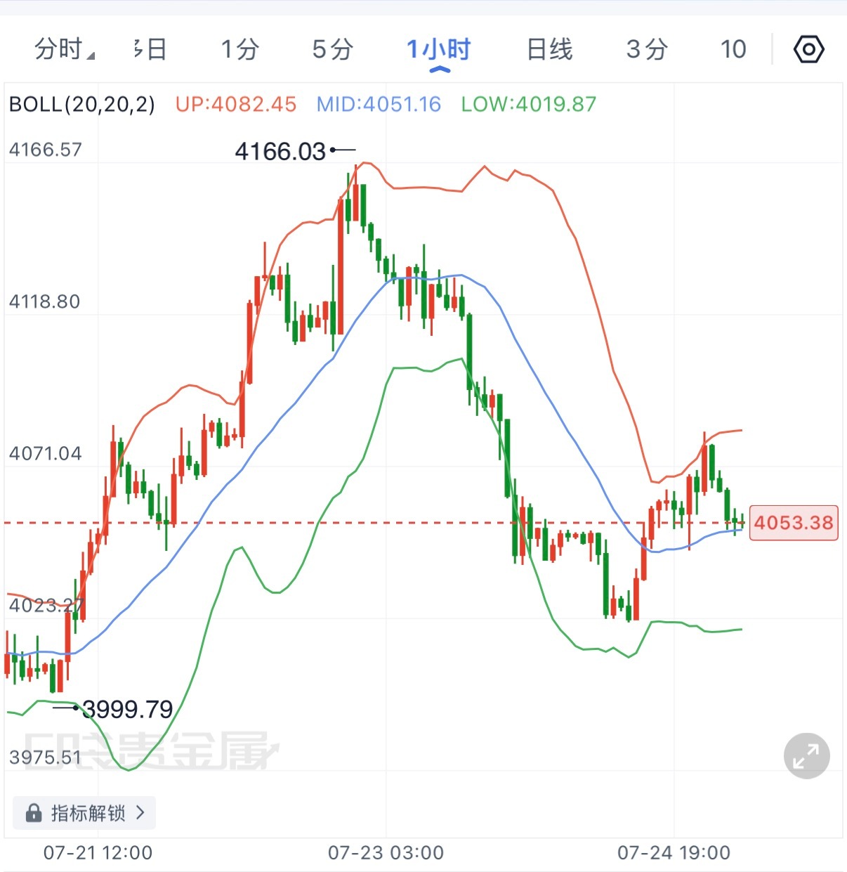 黄金下周航情展望黄金经历本周冲高回落后，目前在4050附近进入震荡修复阶段。1小