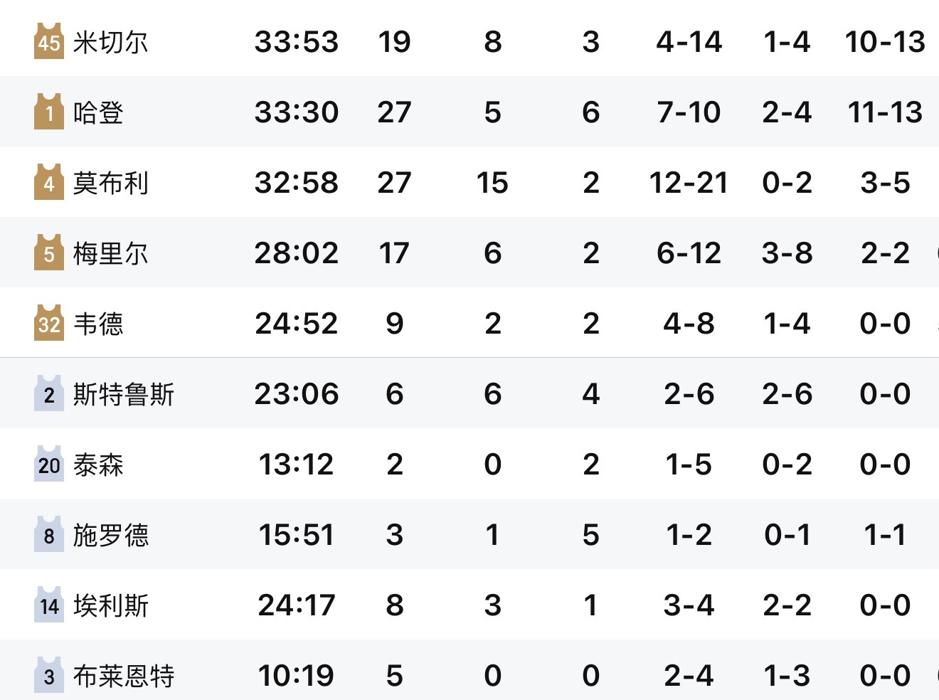 有球迷发现登哥今天才出手10次排名全队第四却拿下全队最高分 