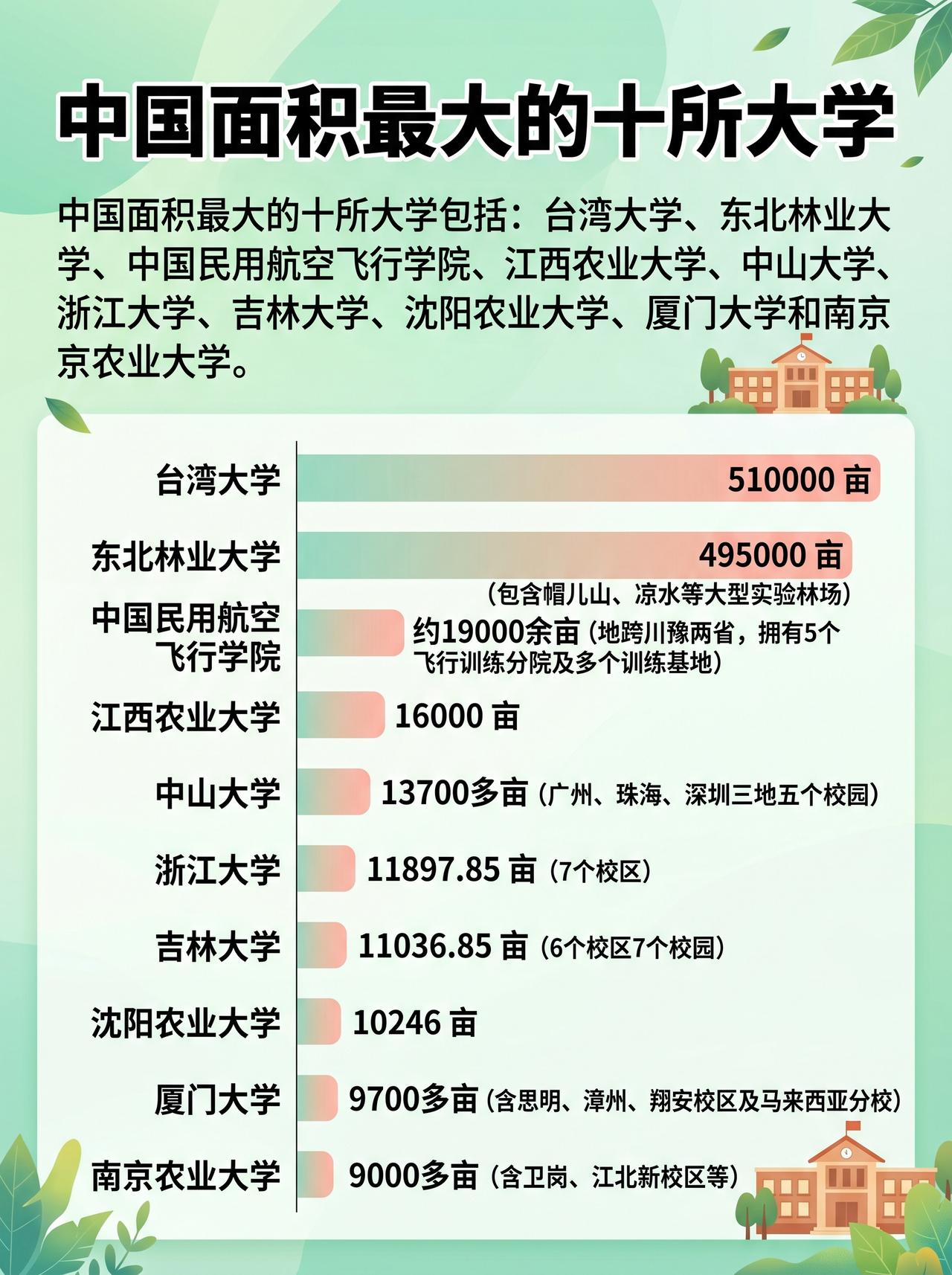 中国大学有多大？记得陪领导去南京见一个院士，在江北南工大校园，有公交车穿梭，山水