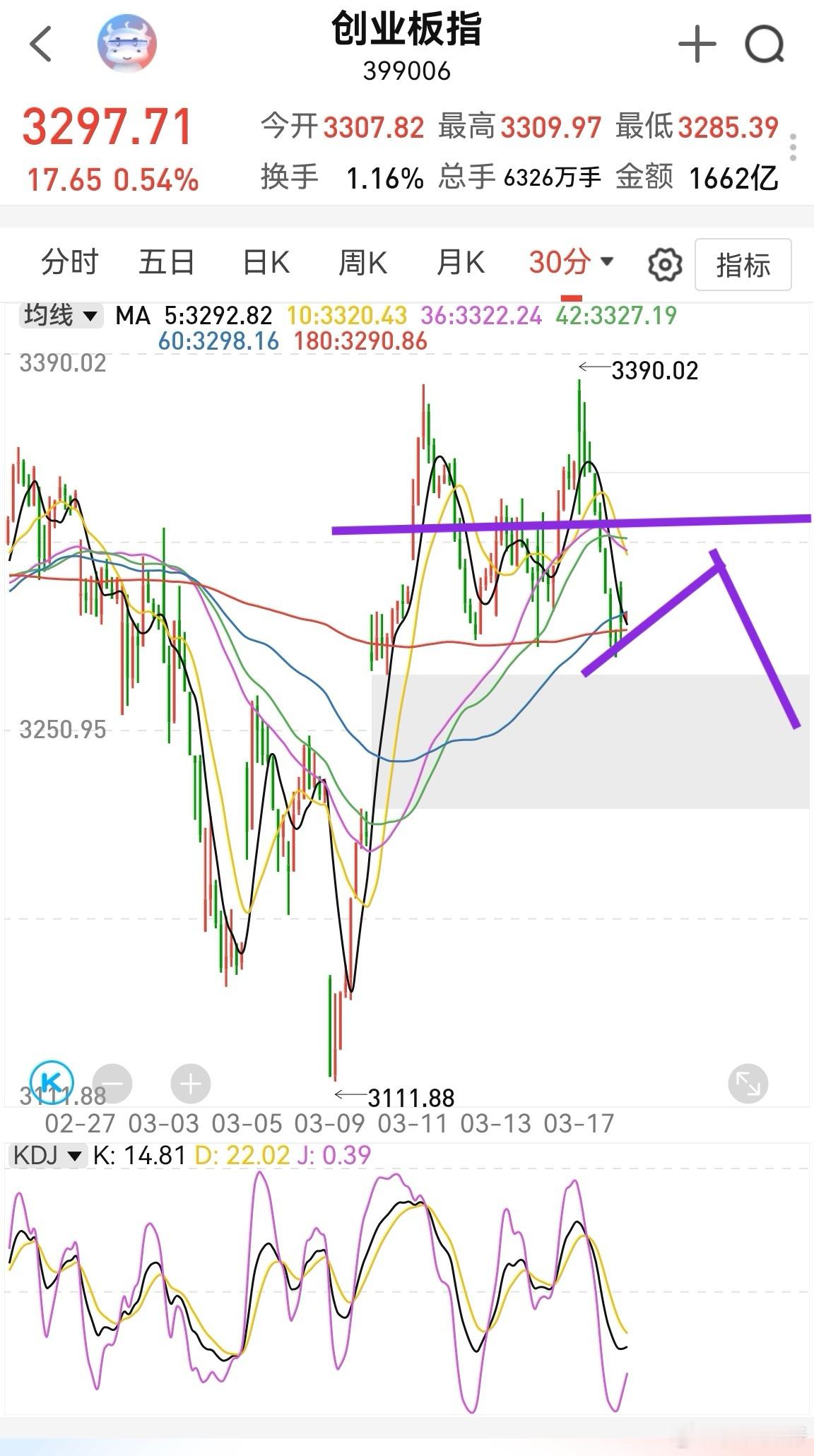 今天创业板距离3268就6点时，主力直接拉升了起来。从半小时看，它会反弹一个次级