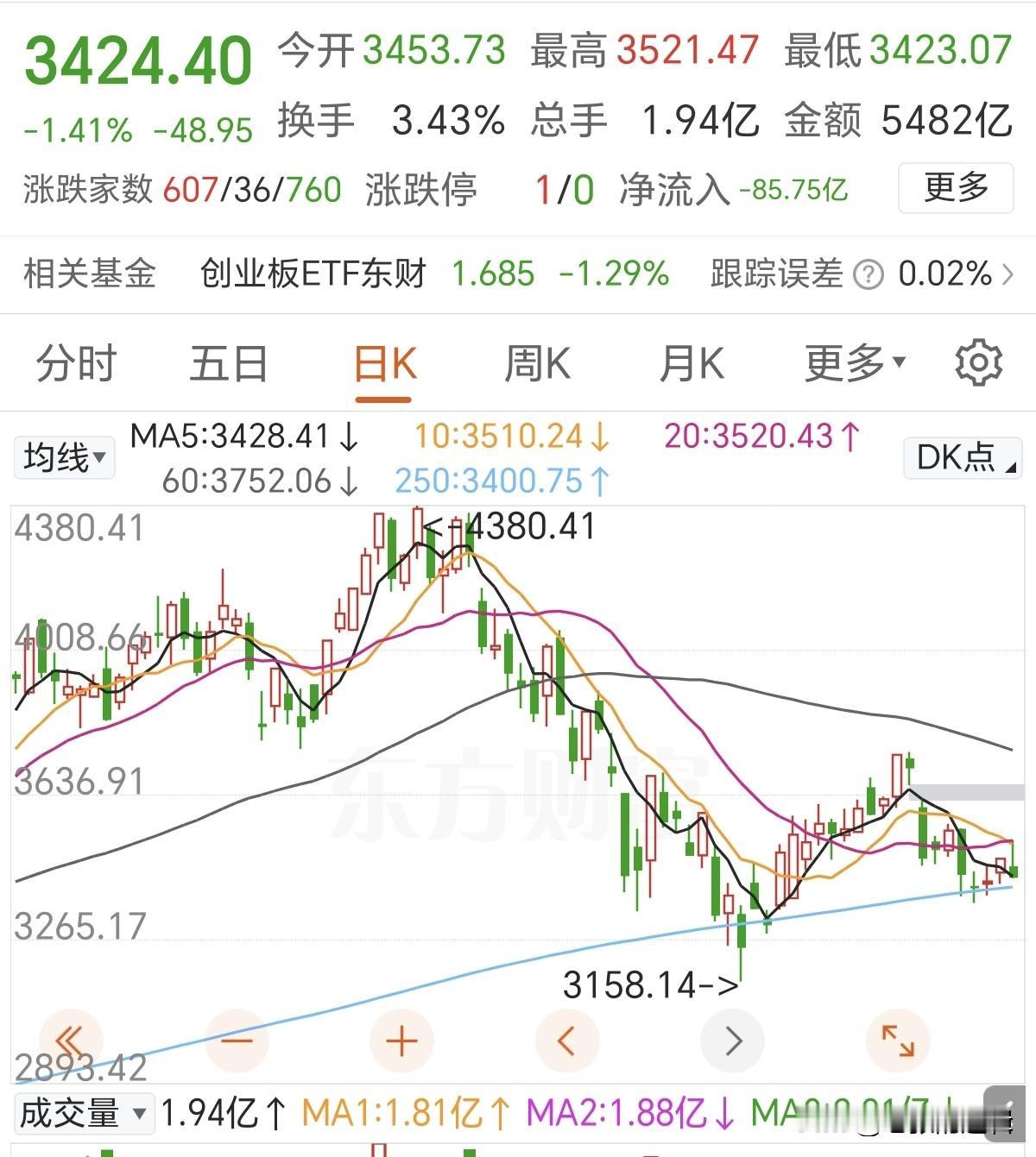下周一科技可能危险了？
这个周末，全网一边倒看空，感觉科技要被血洗暴跌，但是主力