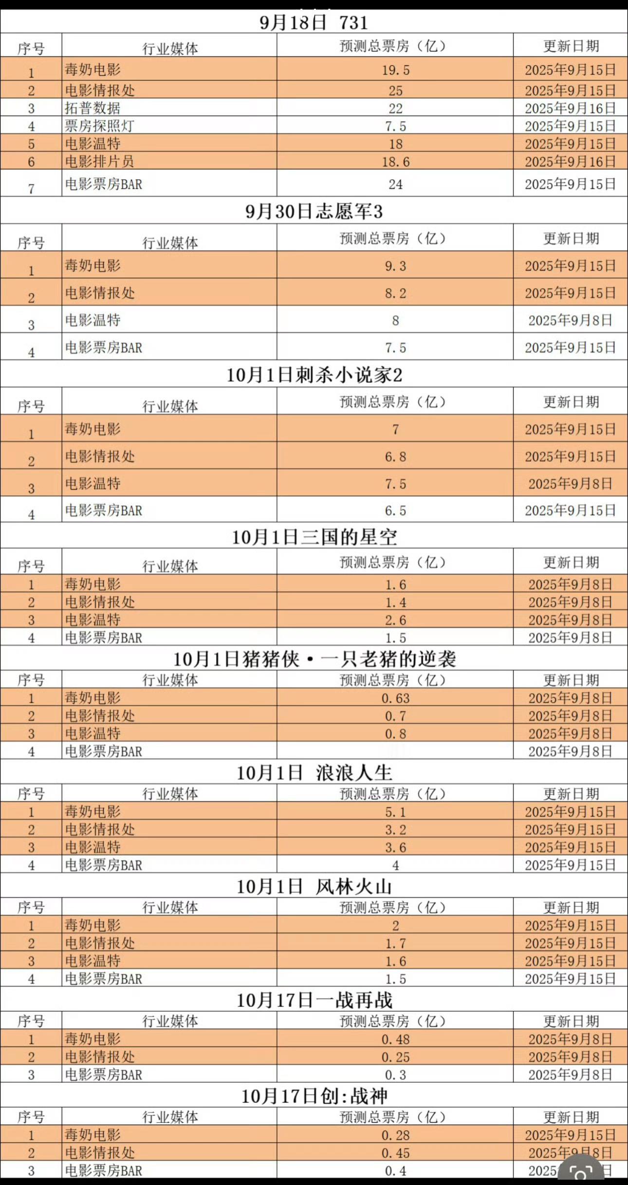国庆档电影的票房预测，这个是那些电影博主预测的 ​​​