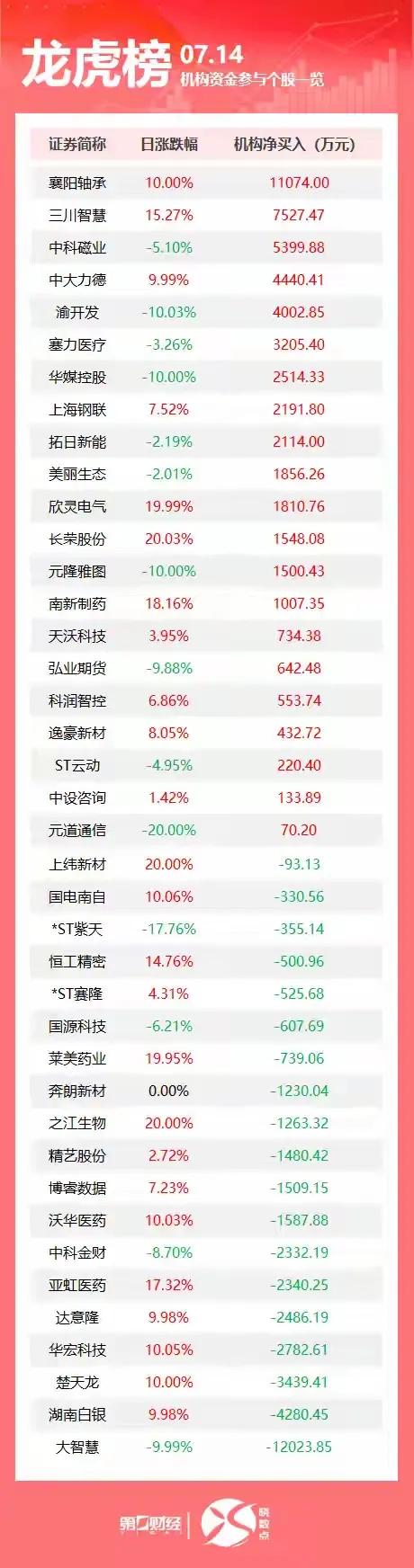 7月14日龙虎榜中机构资金参与个股的情况，呈现了不同股票的日涨跌幅和机构净买入（