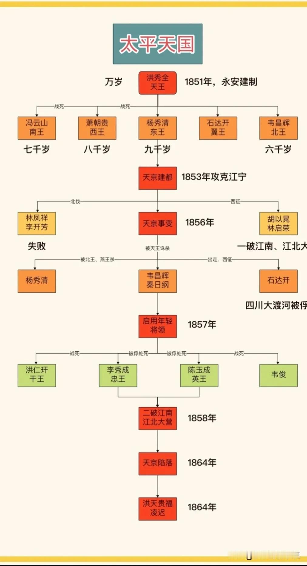 一图看👀懂太平天国
遍地都是王，却是短暂又辉煌
天王～洪秀全
不只有:南王，西