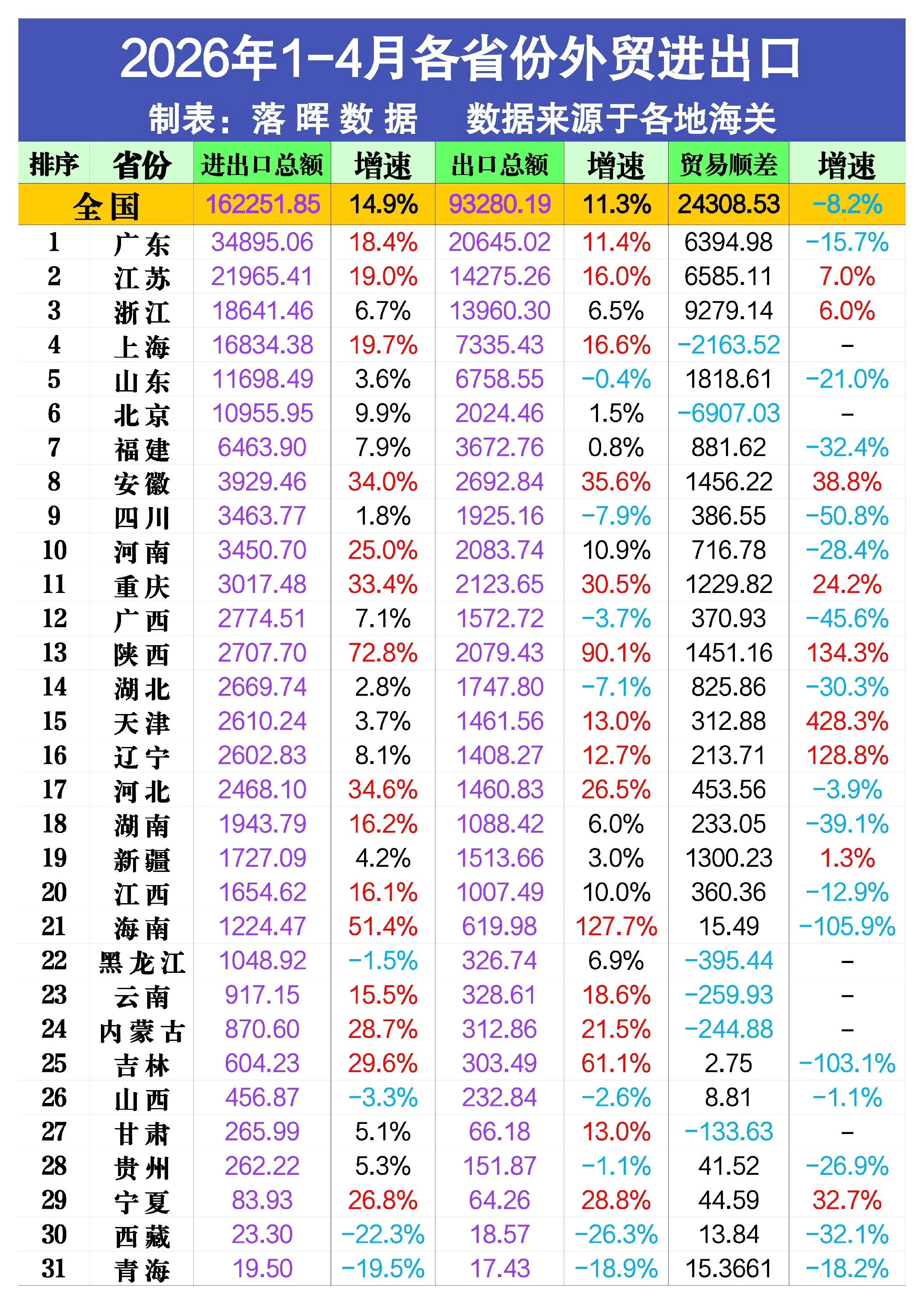 2026年1-4月各省份外贸进出口