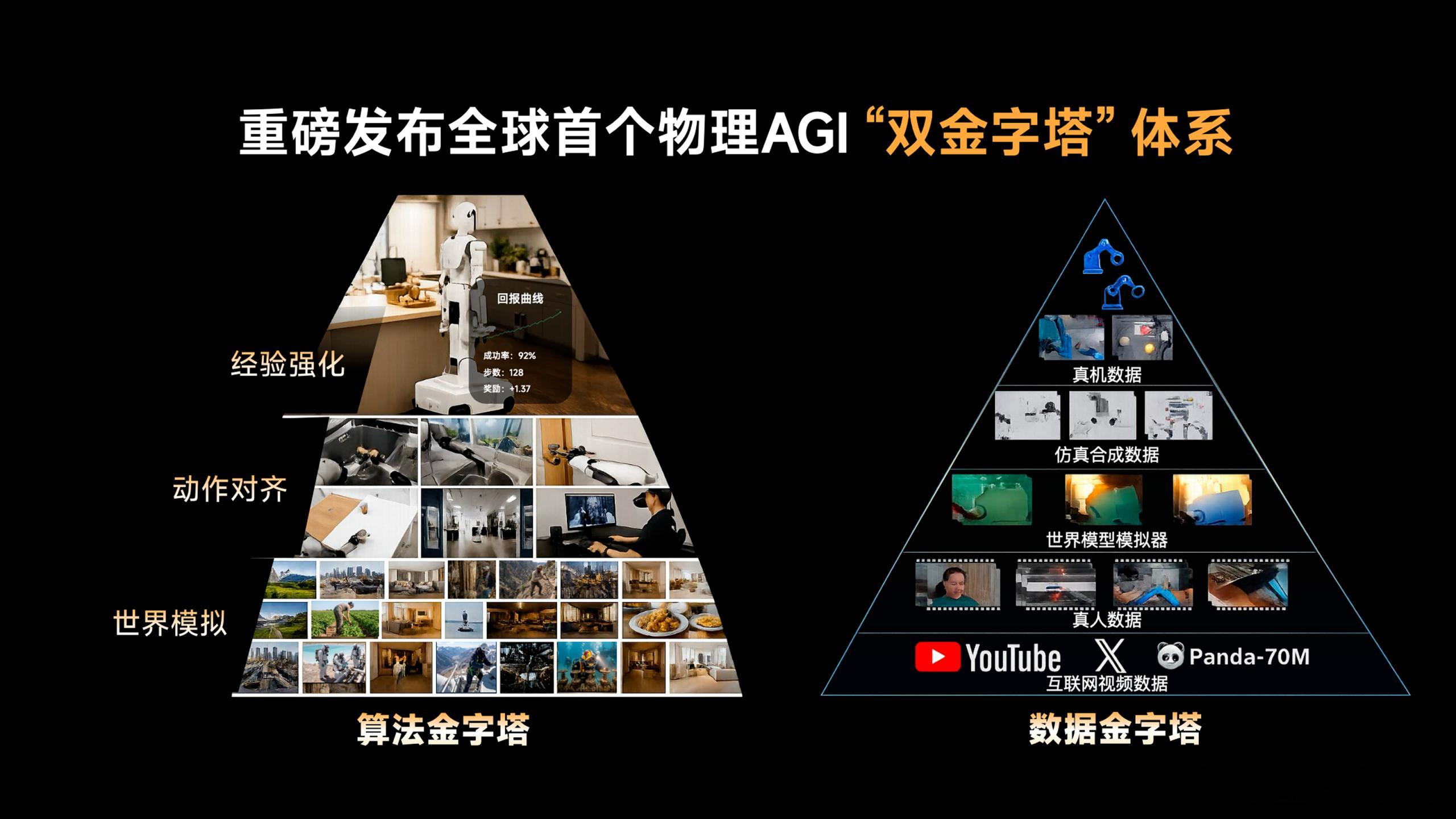 近日，极佳视界公布了五项具身智能领域的进展：发布物理 AGI「双金字塔」体系；发