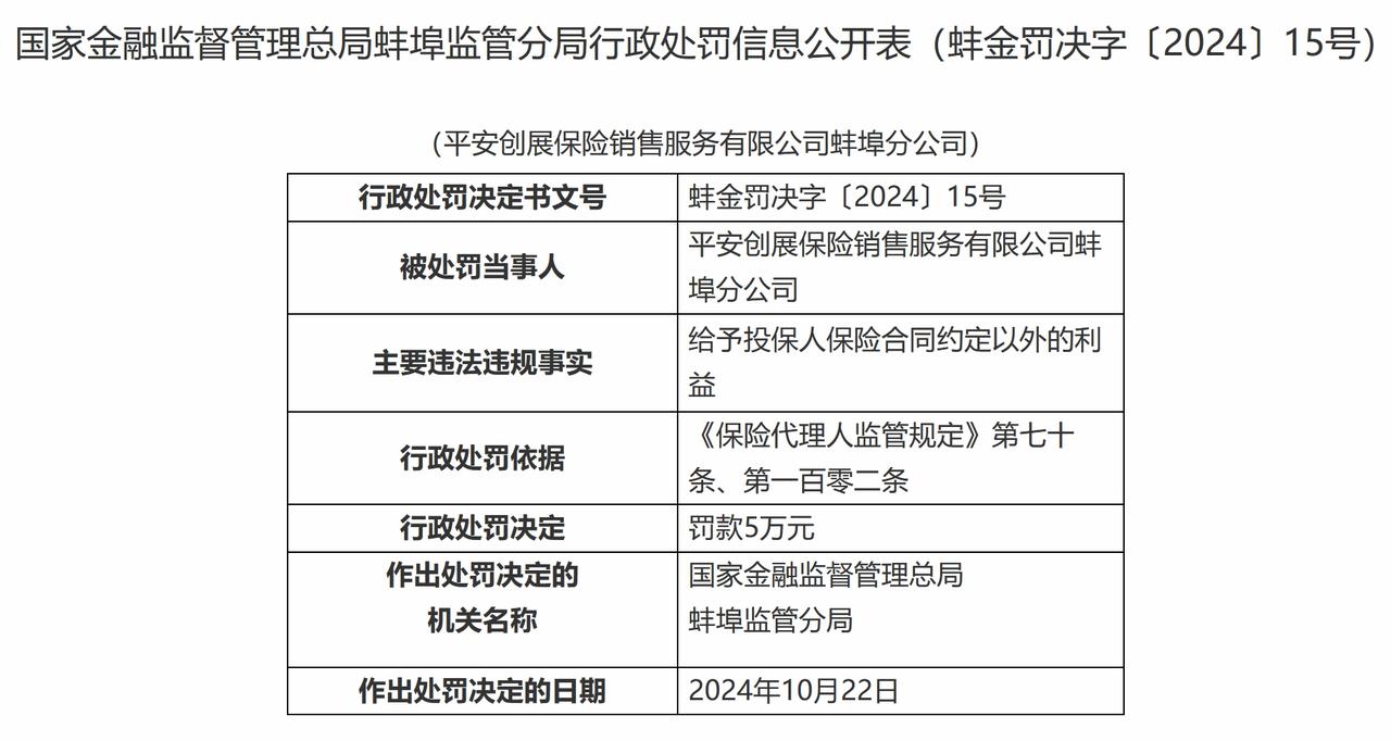 近日，平安创展保险蚌埠分公司因给予投保人保险合同约定以外的利益，被国家金融监督管