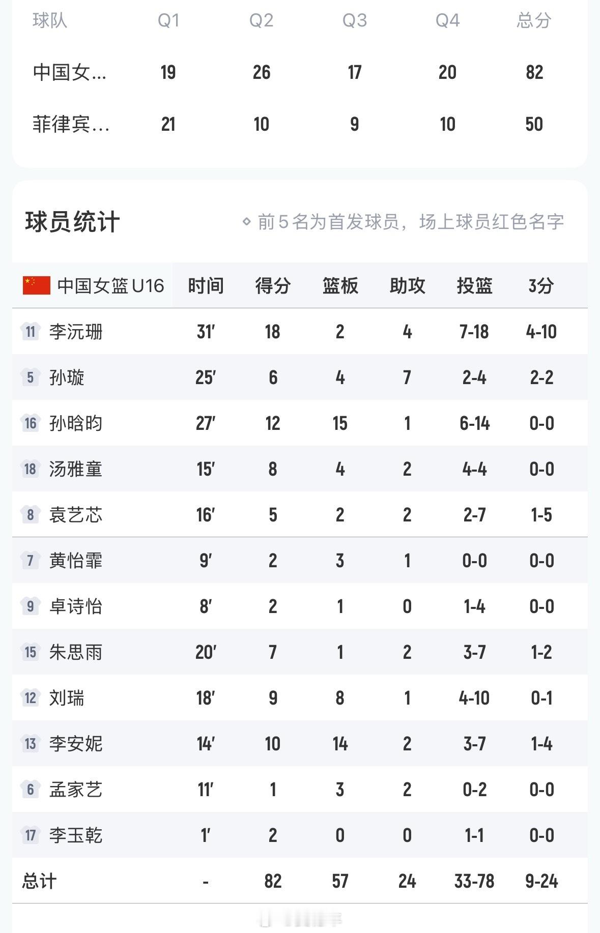 没有任何悬念，中国U16女篮以82比50大胜菲律宾U16女篮32分，晋级本届U1