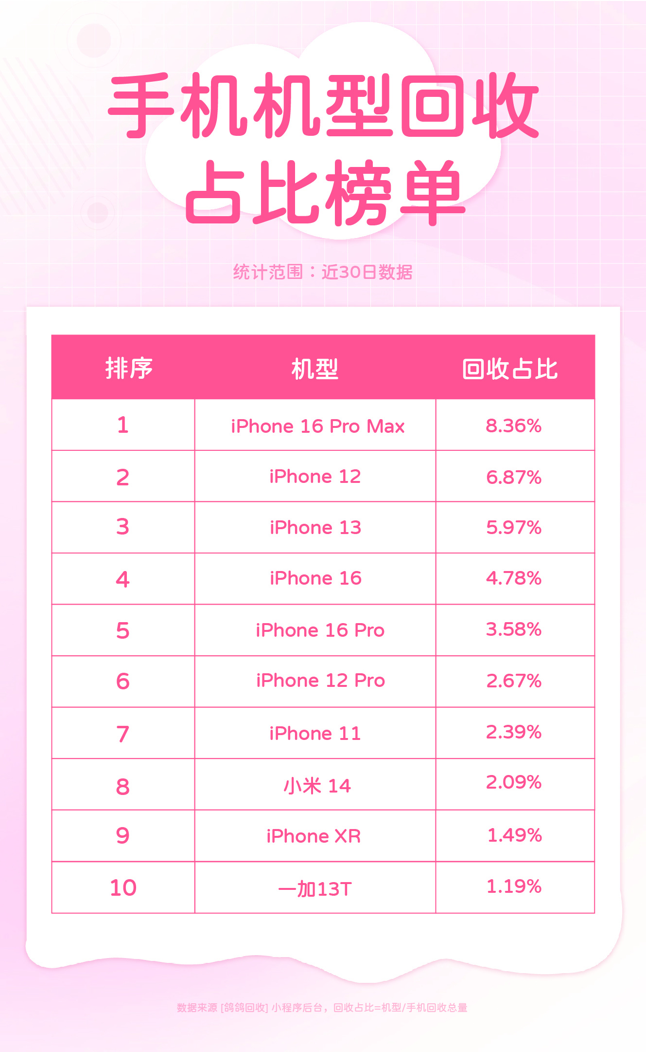 鸽鸽回收 7月榜单更新！回收最多的品牌依旧是苹果新增了游戏机回收类目，Switc