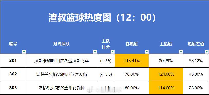 篮球热度图更新 