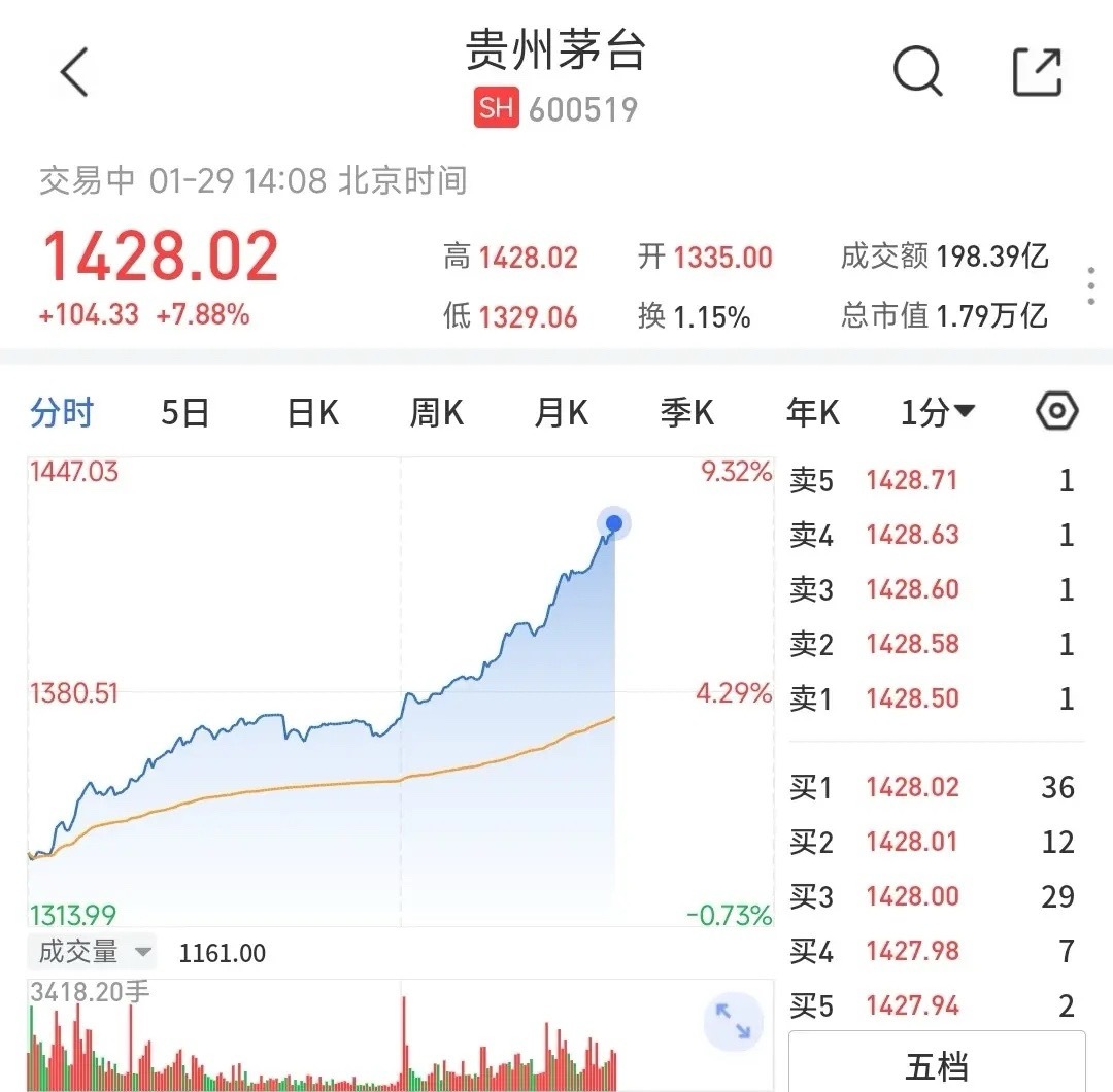 茅台这个涨幅真的厉害，可惜不是散户能玩的今天神酒茅台算是涨起来了，一天就涨了将近