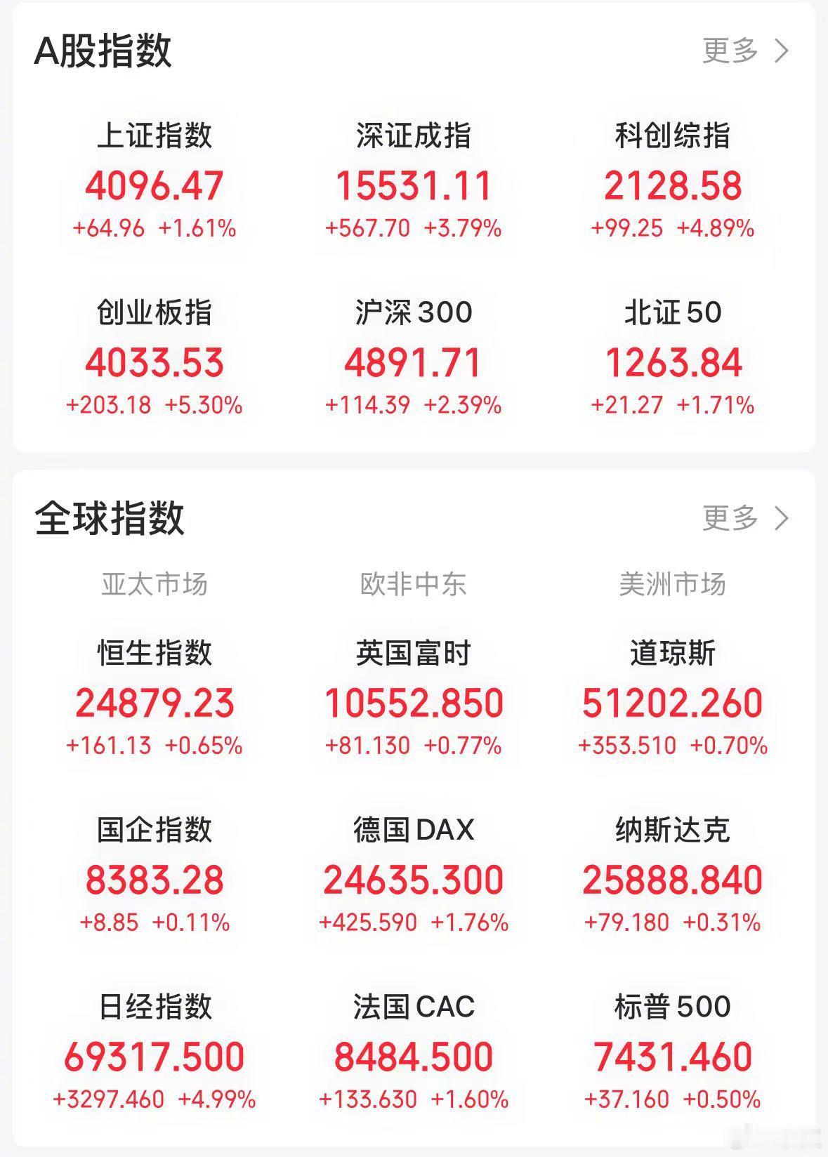 【今日看盘】皆大欢喜。今天沪深两市迎来科技股大幅反弹，悉数收复上周五失地；金融板