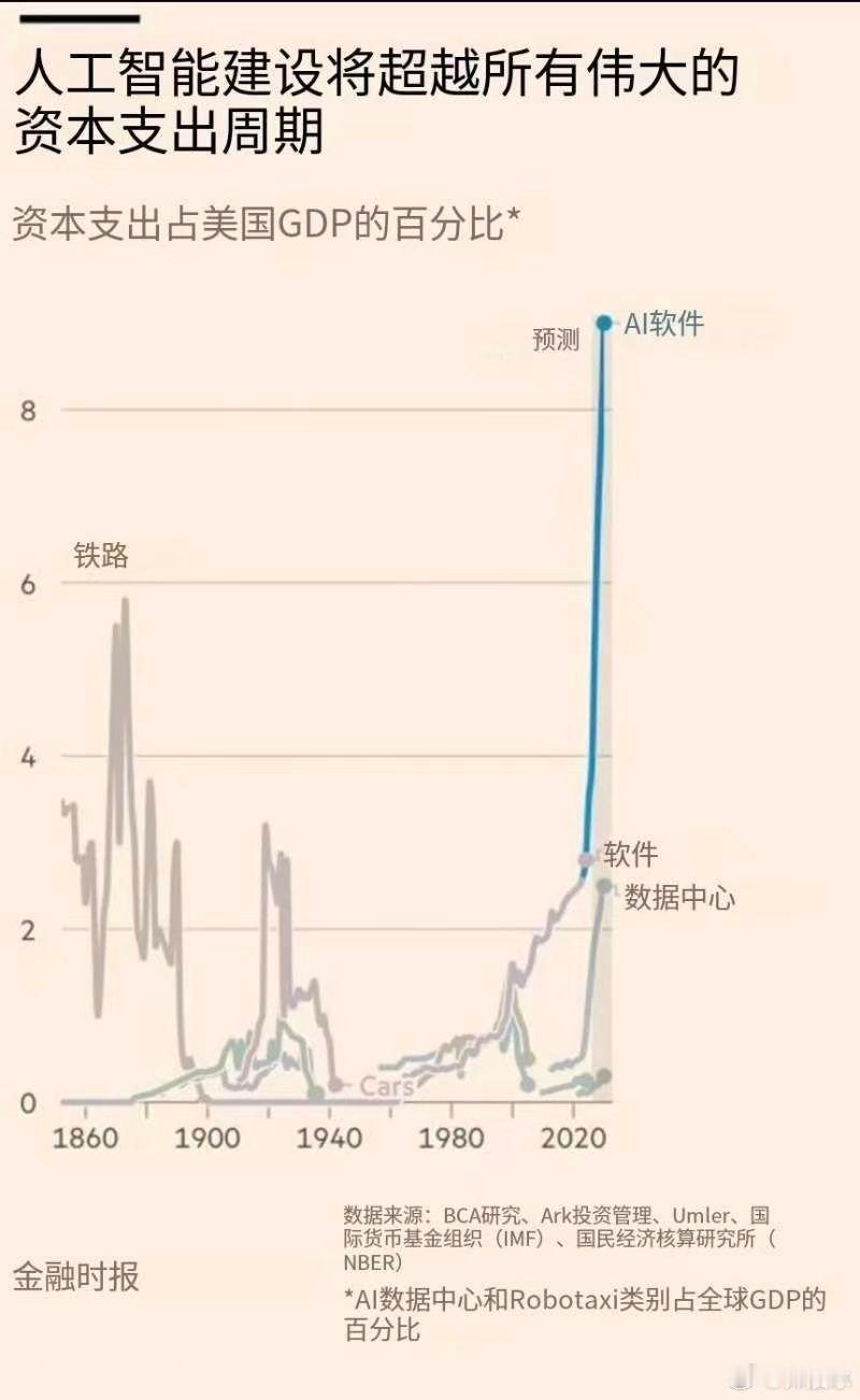 这预测也太陡峭了。不过，如果没见到资本支出的拐点，也不会见到股价崩溃的开始。 