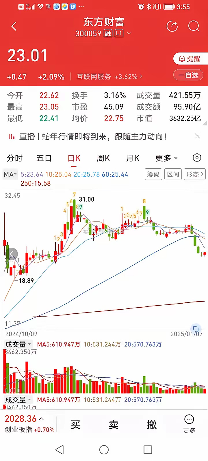 东方财富，今天很酷！东方财富今天收盘上涨2.09%，涨势喜人，较好地激发了市场人