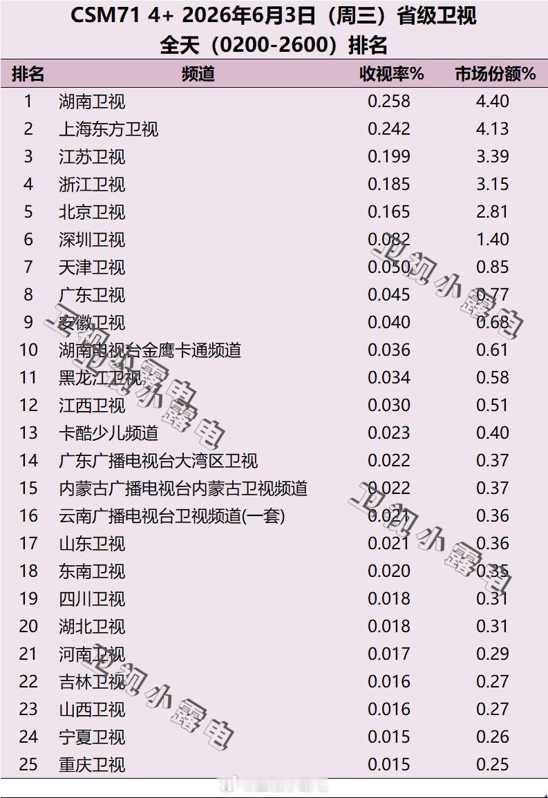 2026年6月3日 csm71 省级卫视全天收视率排名