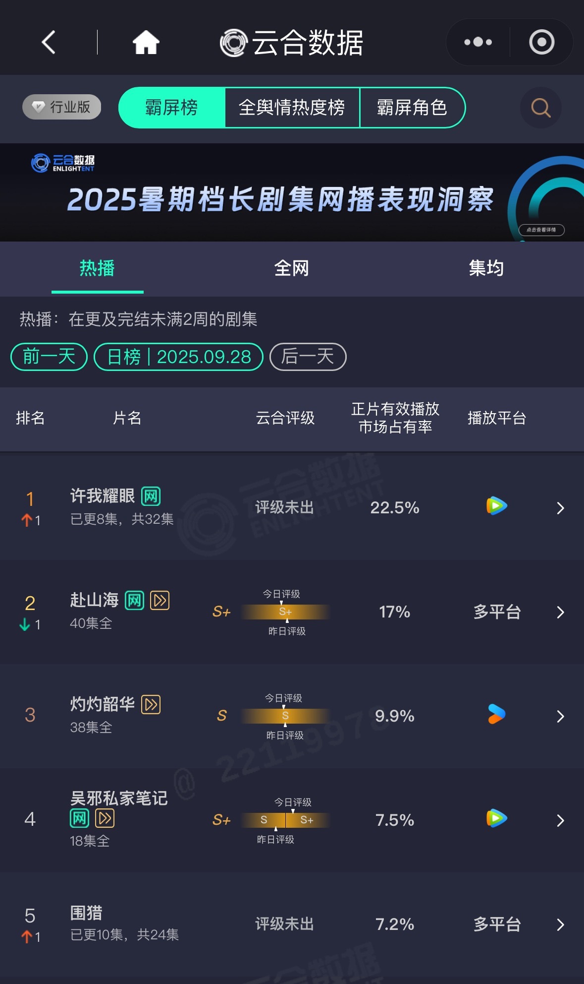 9.28云合，许我耀眼播出第三日市占22.5%登顶一位，大盘没有明显变化在200