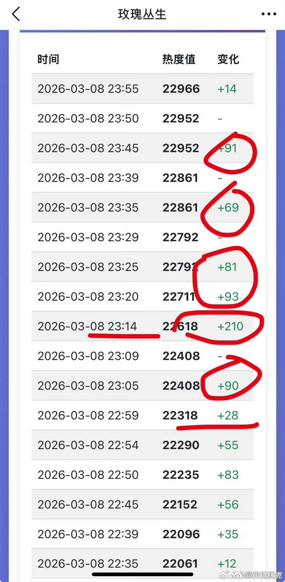 腾讯 完播睡醒就有热闹，谁发现的腾讯视频bug，刘宇宁粉丝实验后半夜给玫瑰丛生手