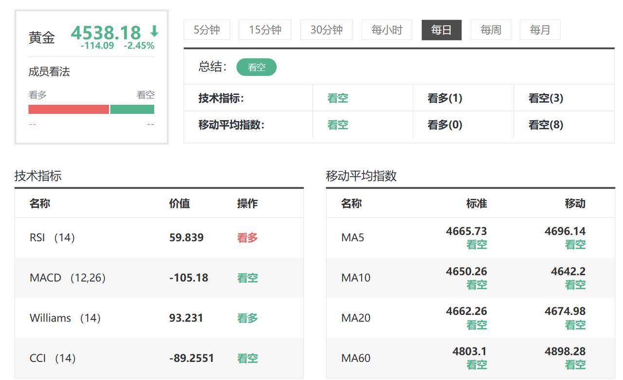 我们知道本周，
现货黄金收盘于4538.18 美元，
较上一日下跌114.09美
