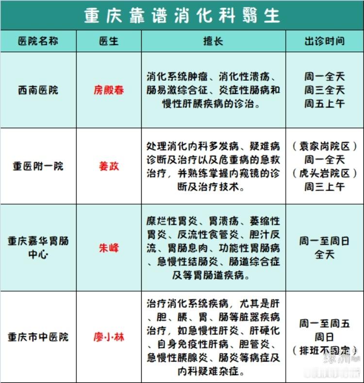 重庆看肠胃靠谱的医生有哪些？分享来啦 重庆看肠胃靠谱的医生有哪些？分享来啦总结了