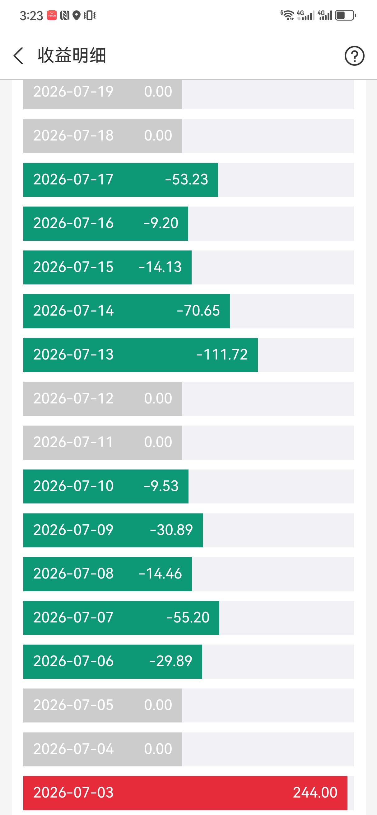 看看黄金的走势，就明白普通人不适合投资实物黄金。
黄金的价格波动太大，如果买在高