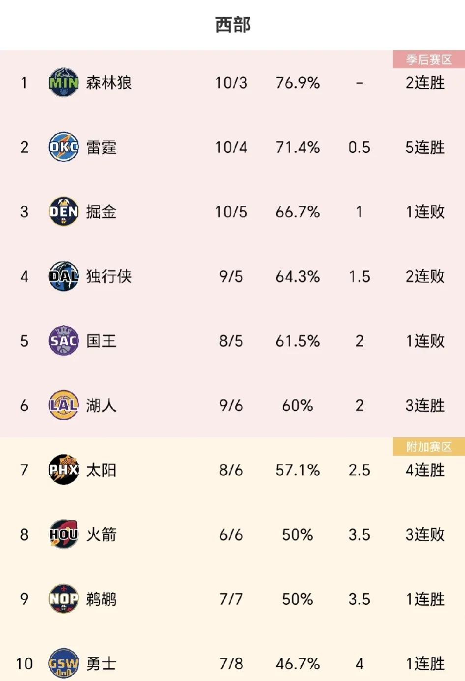 士别三日当刮目相看，森林狼大胜费城76人，继续稳居联盟第一，谁能想到这是“哈士奇