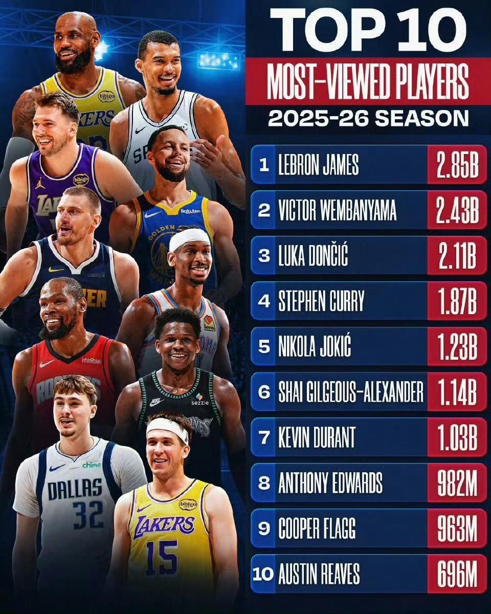 詹姆斯，老门面担当！
文班亚马，新门面担当！
不出意外，马刺将斩获总冠军，文班亚