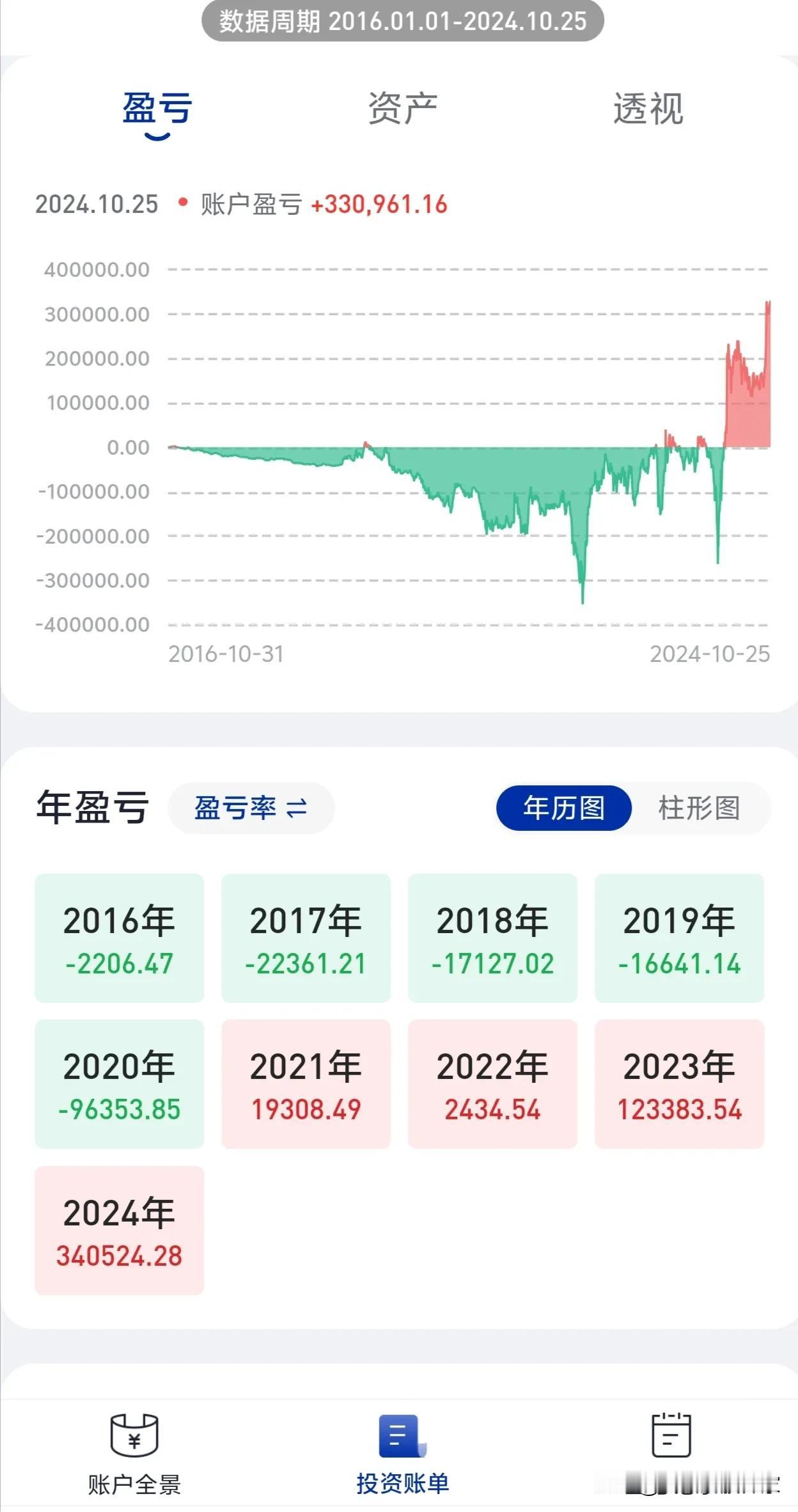 本人炒股九年了，我都不知道前八年我是怎么熬过来的，连续亏损五年，就算在2020年