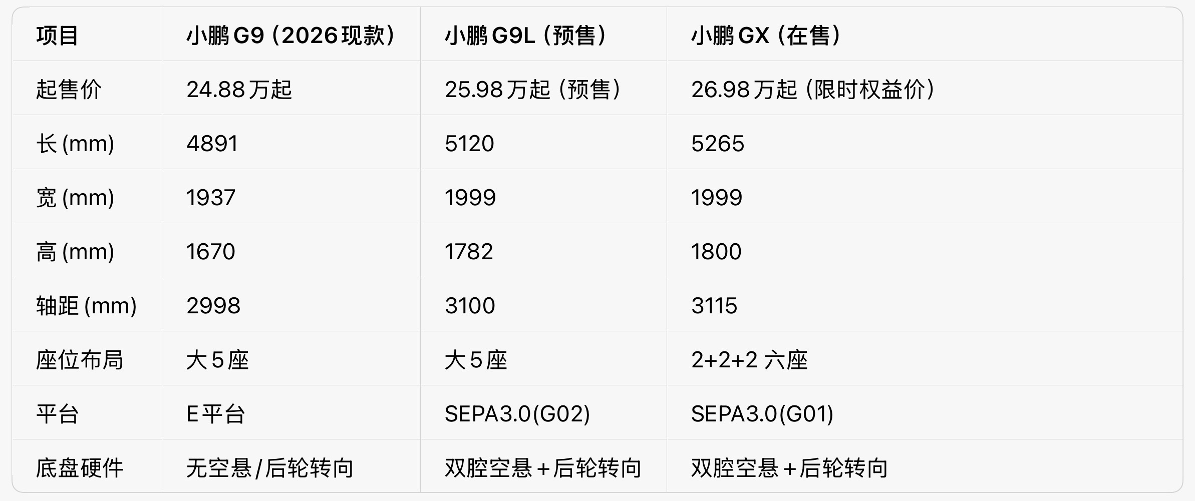 原来 G9L 是小鹏的 8 系？？G9L 和 G9 没有任何关系，反倒和GX同源