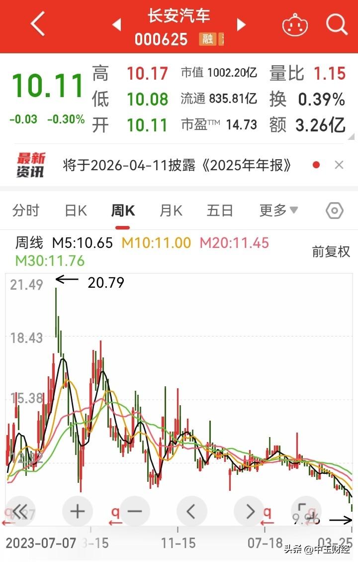 长安汽车股价距离近年的高点20.79元，已然呈现出腰斩态势。投资长安汽车的投资者