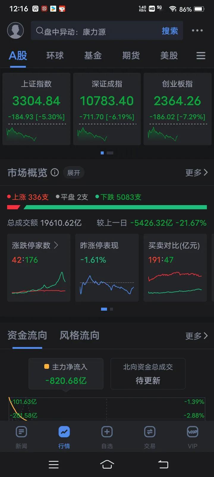 这段时间，空仓的天天盼A股大盘调整，好抓个机会上车。看着大盘天天暴涨，心里不是滋