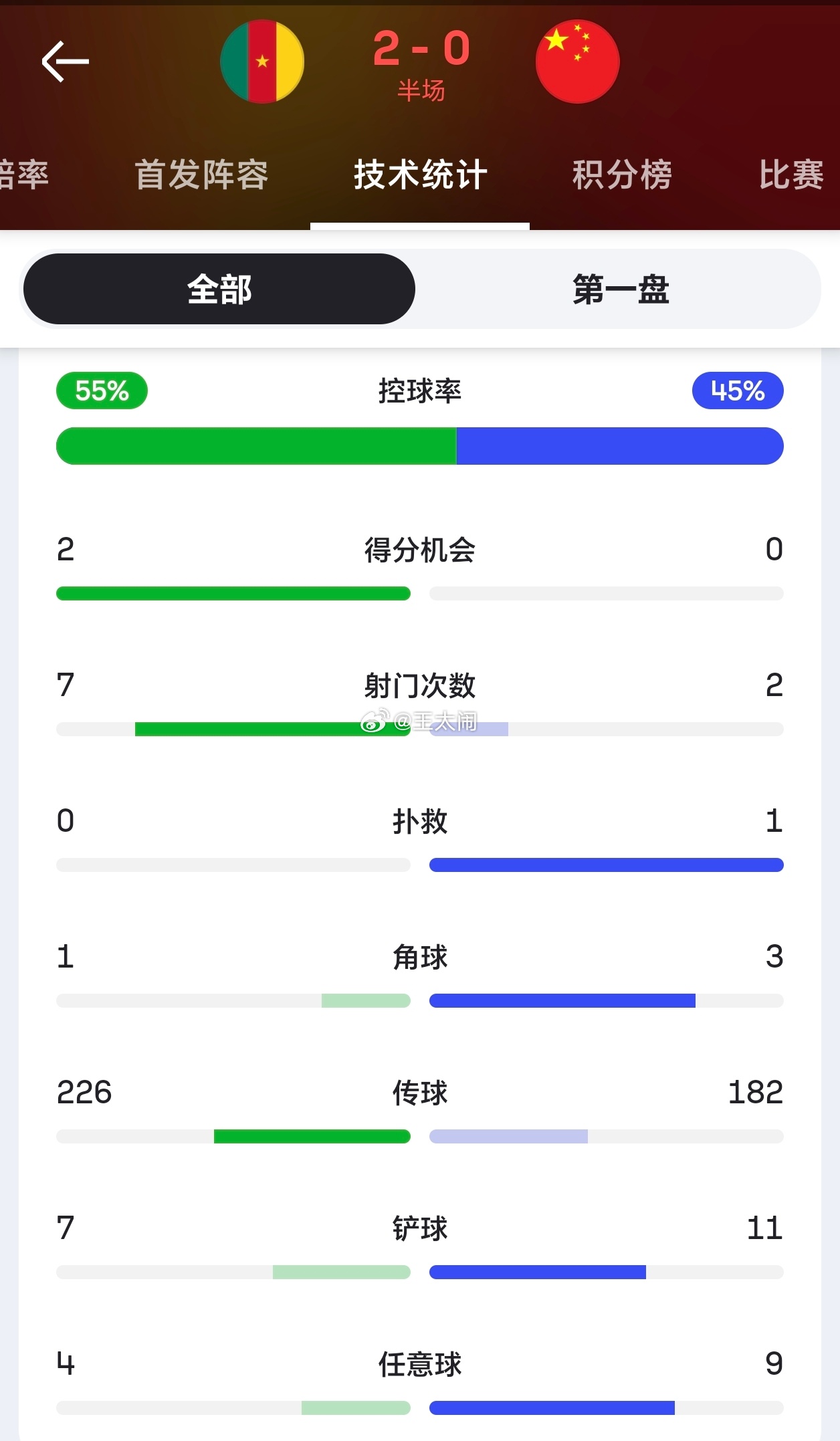 国足vs喀麦隆国足半场0比2喀麦隆 上周，韩国🇰🇷被科特迪瓦打了个0比4，今