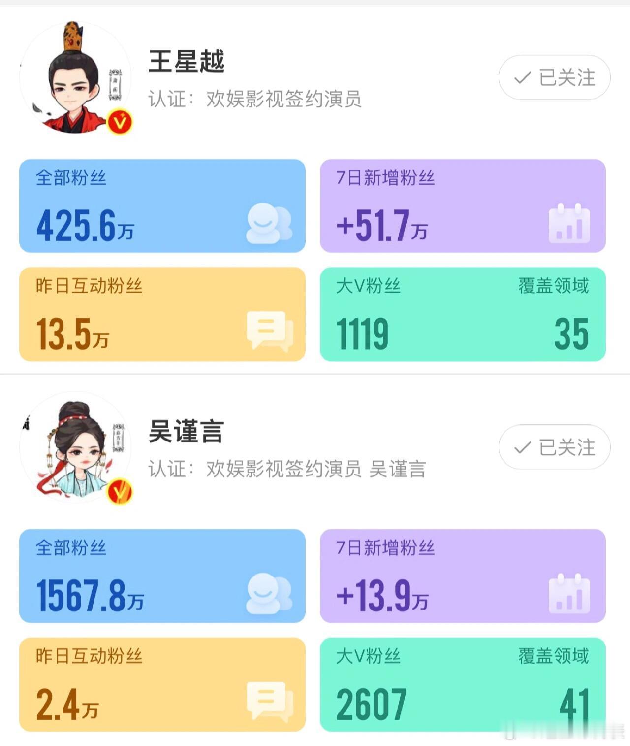 #王星越吴谨言近期涨粉量#《墨雨云间》男女主彻底上桌！王星越涨粉51.7w，吴谨