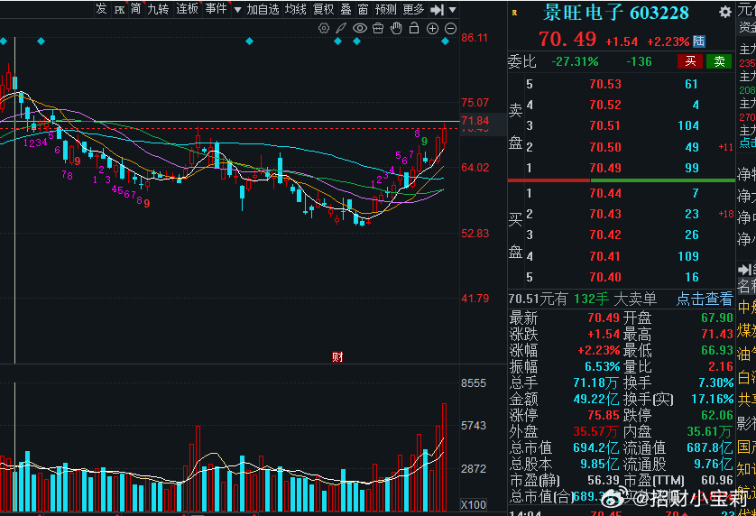 宝子们，早上的标的开始飘红了，有没有抄作业啊！ 
