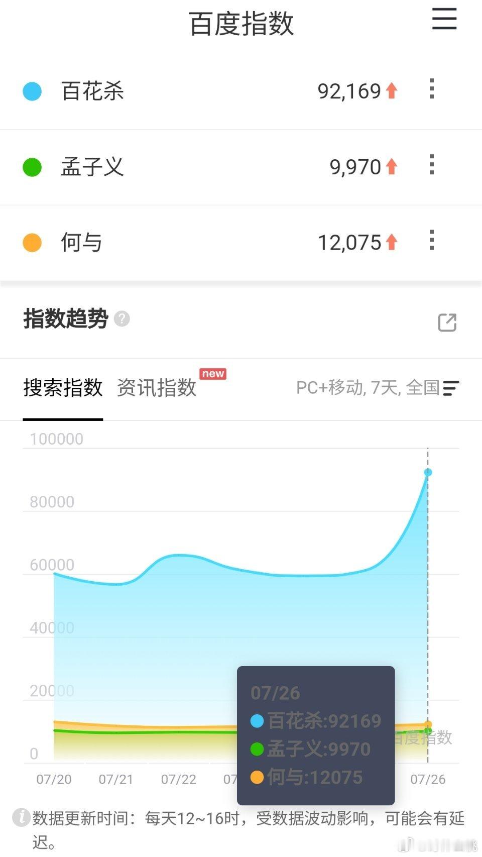 孟子义、何与《百花杀 》昨日超点大结局百指破9w，开播以来鹅站内最高热度2807