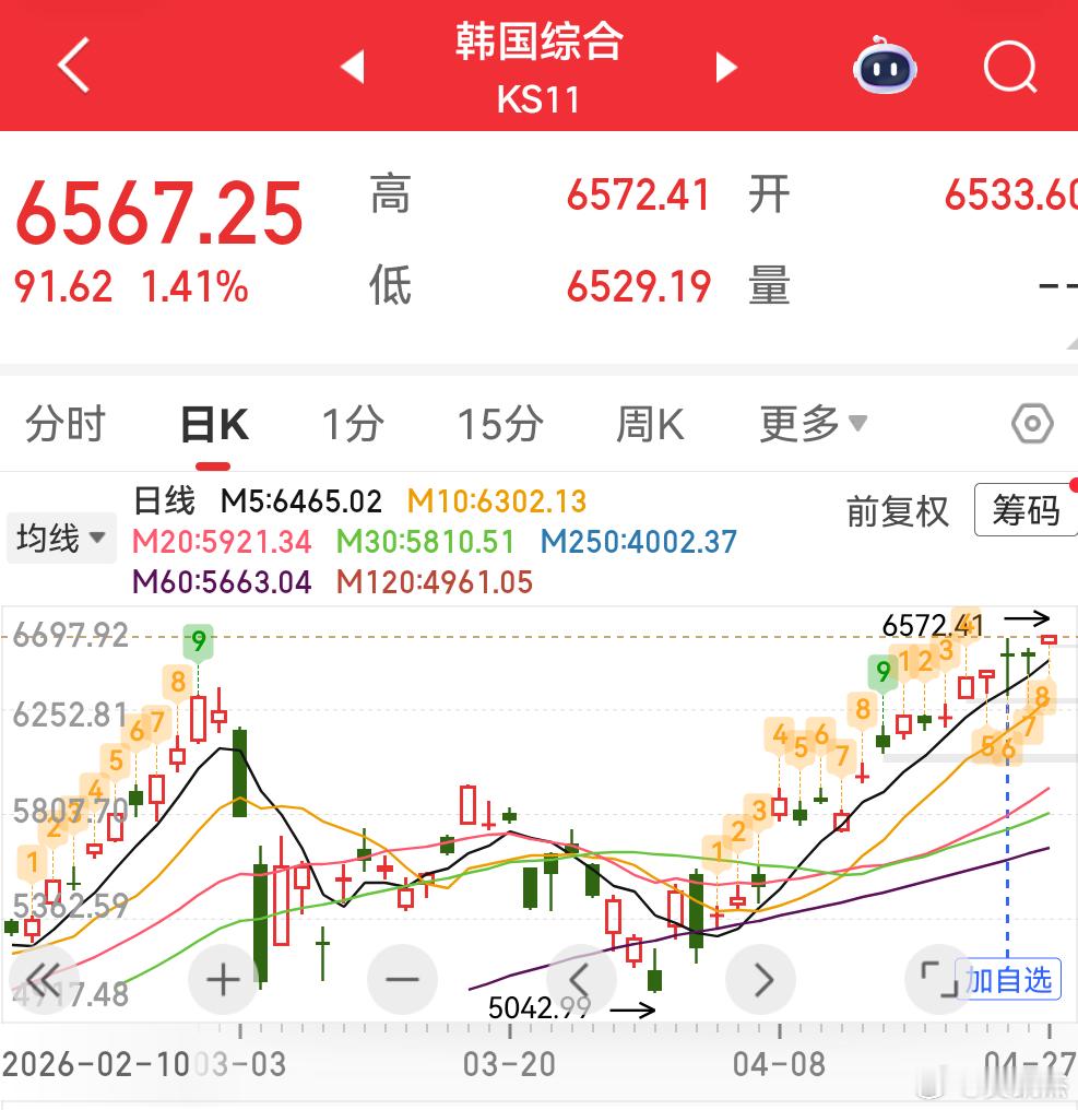 韩股这是要奔着7000大关去了？去年还比我们低来着 