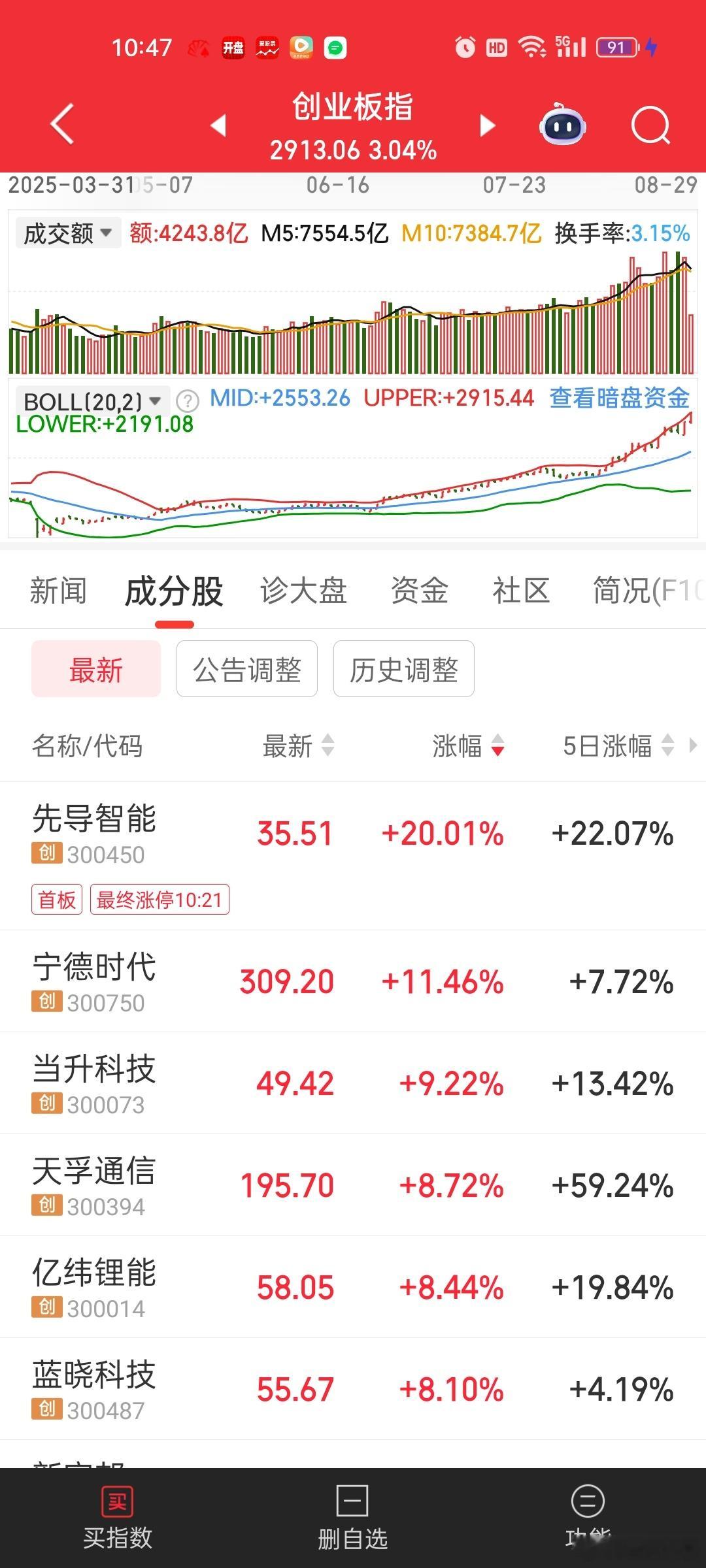 创业板3%，宁王贡献了2%多[哈欠][哈欠] ​​​