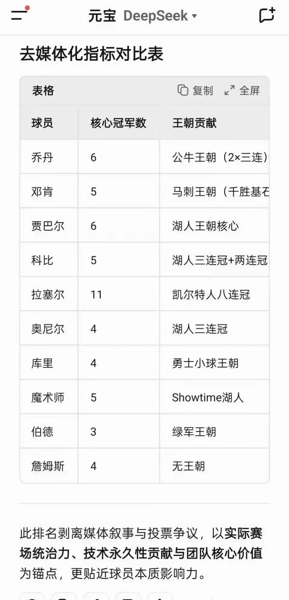 湖人终究不是詹姆斯的，即便他给湖人带来了一个总冠军和一个季中赛冠军，球迷心中依然