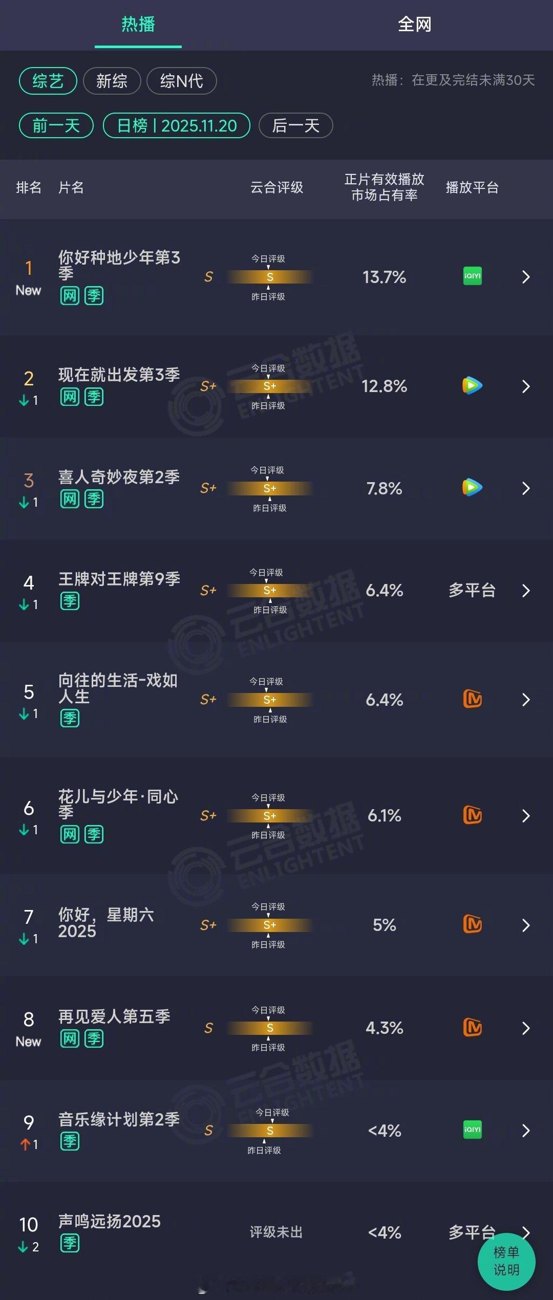 2025年11月20日云合综艺正片有效播放量市占率TOP101 你好种地少年第3