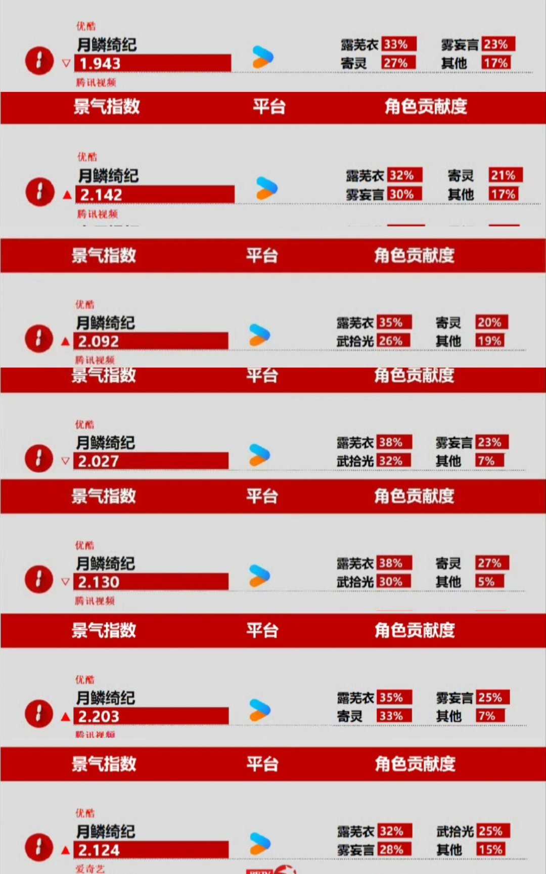 月鳞绮纪开播至今，角色贡献热度每天都在变，唯独露芜衣角色贡献热度依旧是top1 