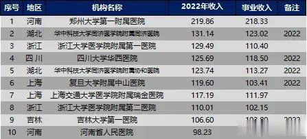 网传的，全国医院2022年度收入排名，单位都是以亿来计算[费解][费解]这些数字