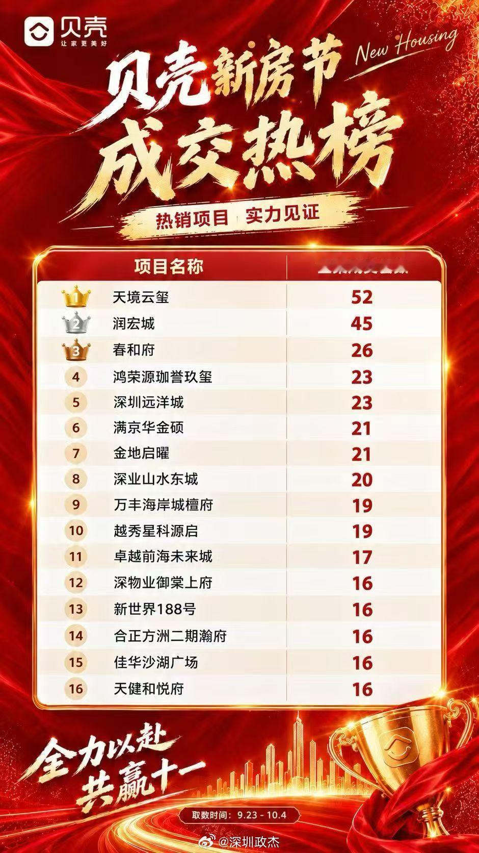 深圳这个国庆假期二手成交少一些，大家都出去玩了，反倒是刚需新盘还卖的不错。 ​​